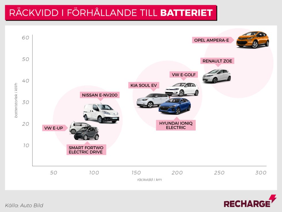 Nytt räckviddstest: Så klarar elbilarna vintern