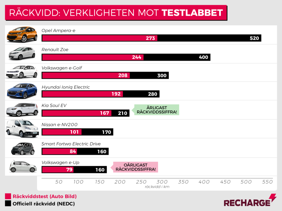Nytt räckviddstest: Så klarar elbilarna vintern