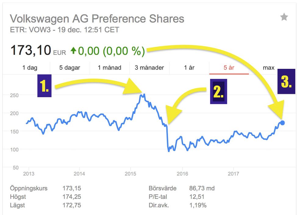 VW:s forna glans är återställd till gamla nivån