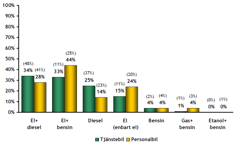 Allt fler tjänstebilister ratar dieselbilen
