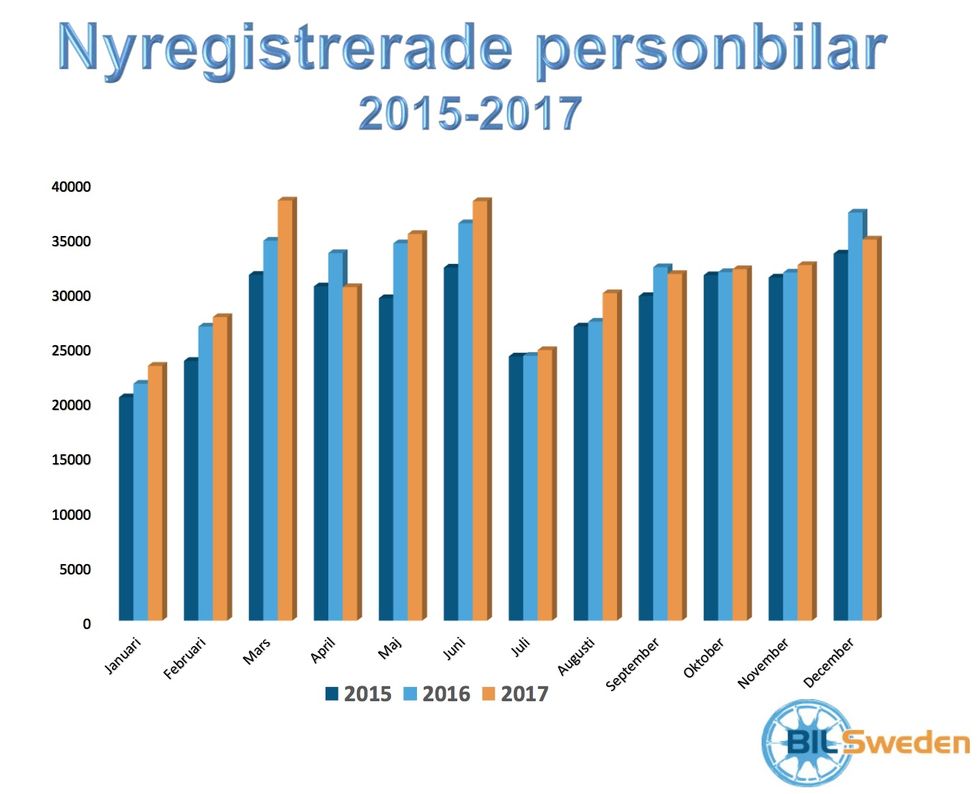 2017 slog alla rekord – bästa bilförsäljningen någonsin