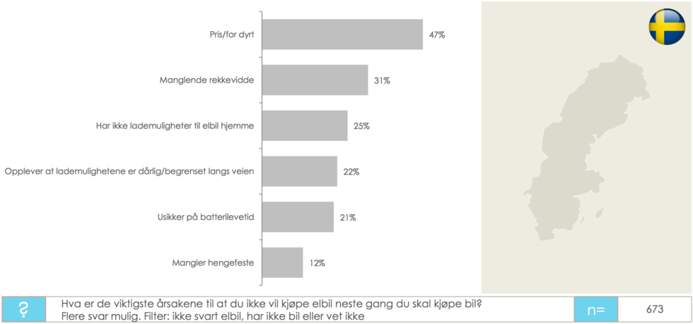Bilköparna fortfarande tveksamma till elbilar