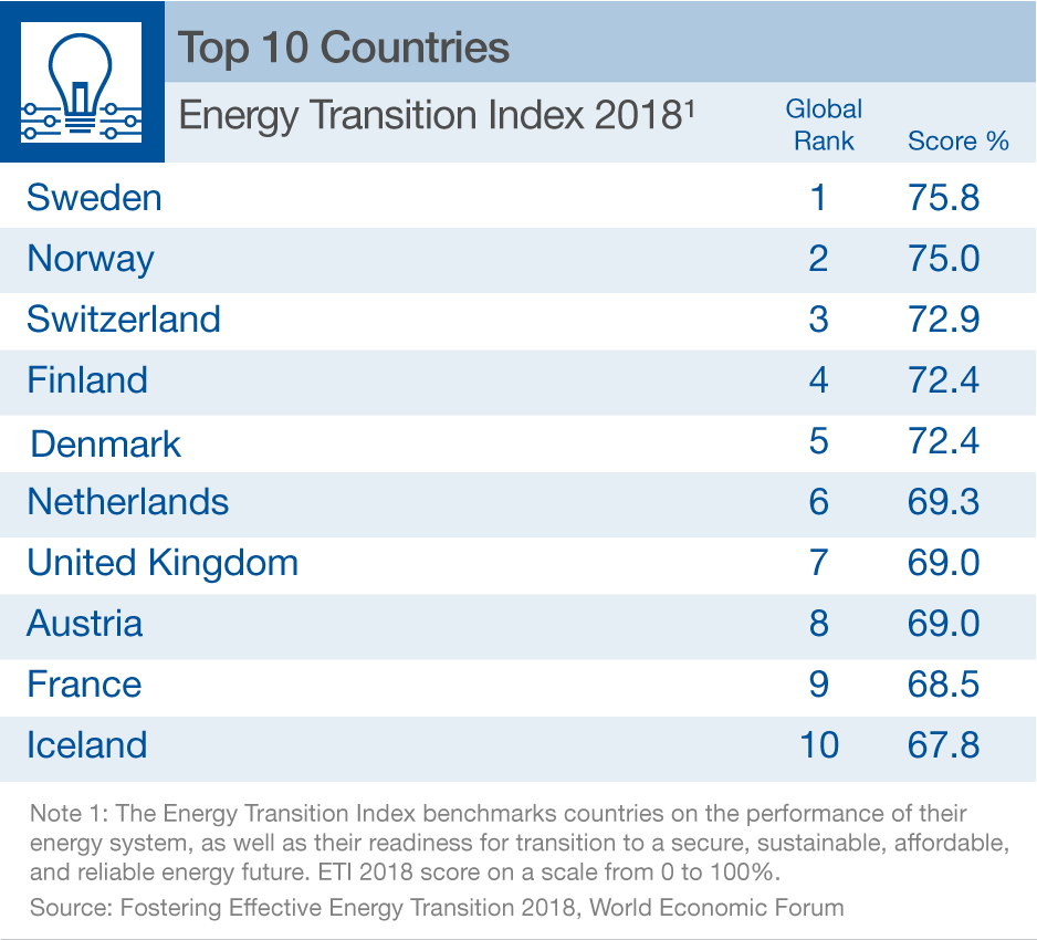 Sverige kör om Norge i omställningen till grön el
