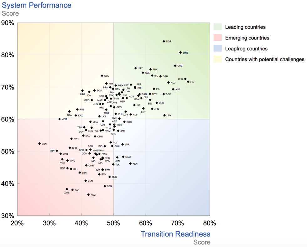 Sverige kör om Norge i omställningen till grön el