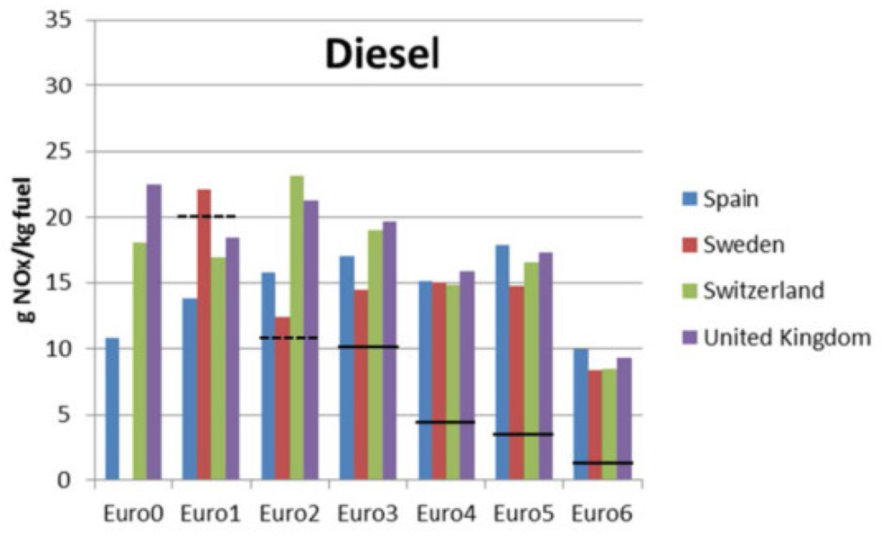 Dieselbilar släpper ut för mycket kväveoxid – partikelutsläppet har minskat kraftigt