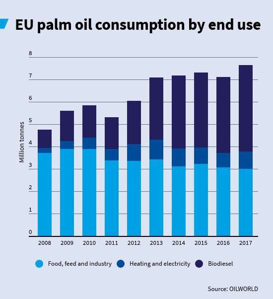 Biodiesel med palmolja blir vanligare: 