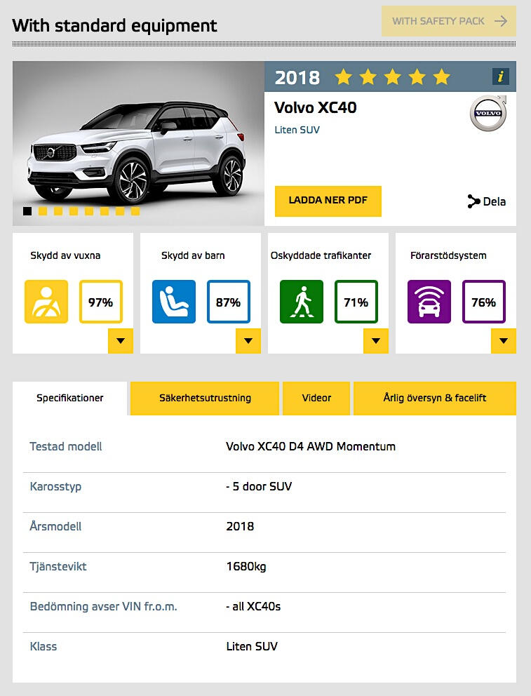 Euro NCAP: Volvo XC40 är en av de fem säkraste bilarna någonsin