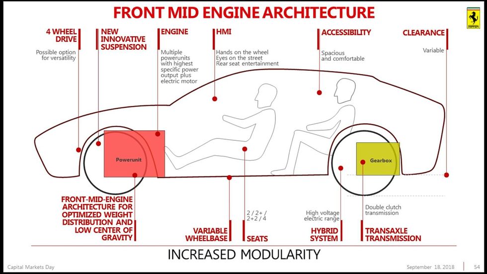 Ferraris plan: 15 nya modeller – plus V6-motor