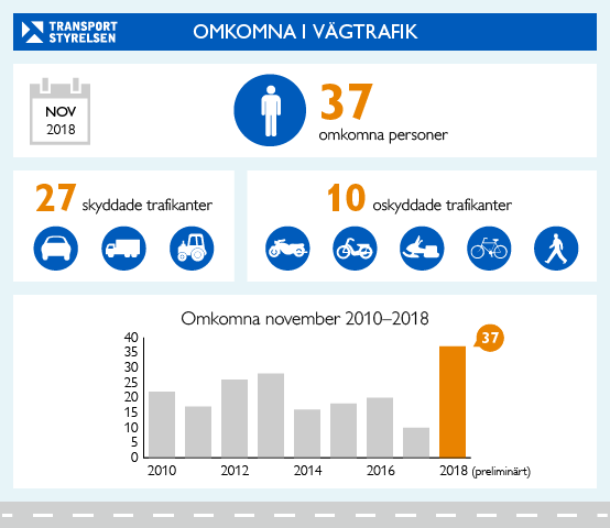 2018 ett dystert trafikår – 23 procent fler dödsolyckor än förra året