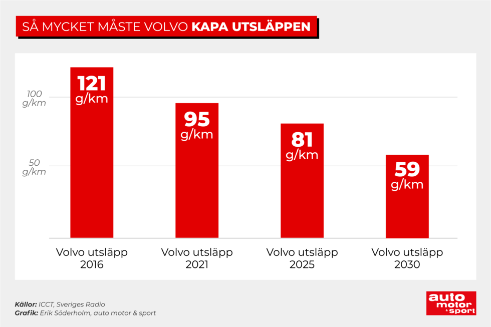 Klart: Tuffare utsläppskrav tvingar fram laddhybrider och elbilar