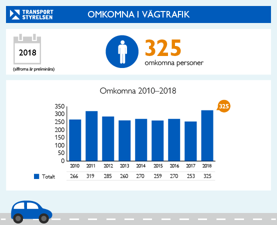Mörkt trafikår 2018 – så många omkom