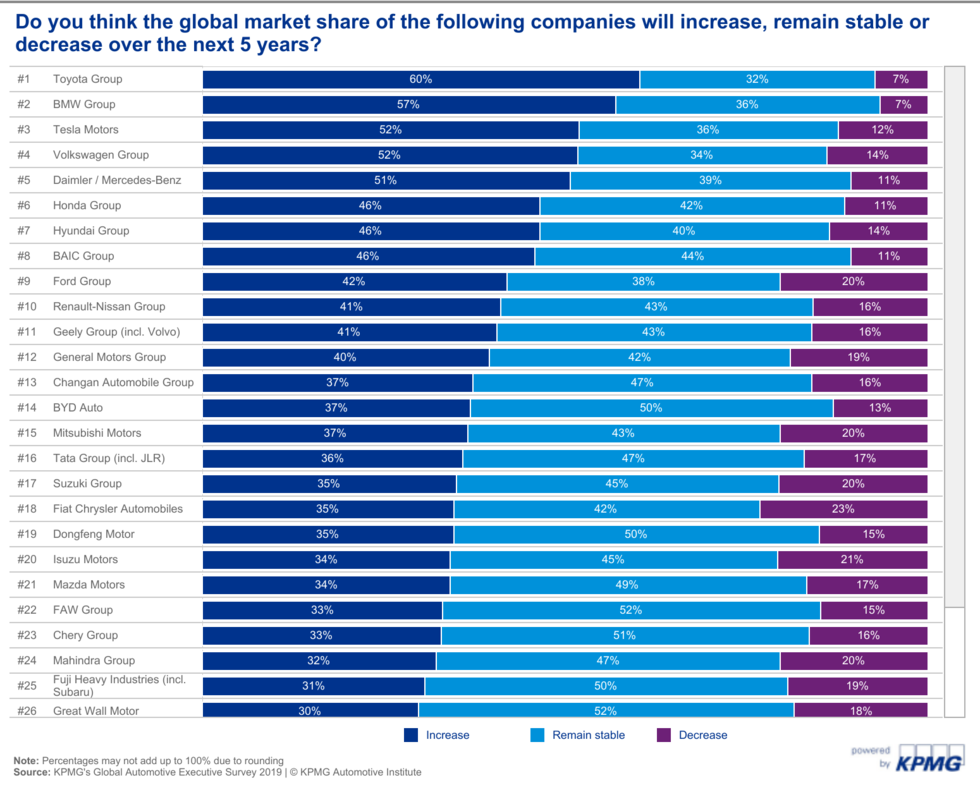 Cheferna övertygade: Fiasko för batterielbilar – och Tesla är frånkörda