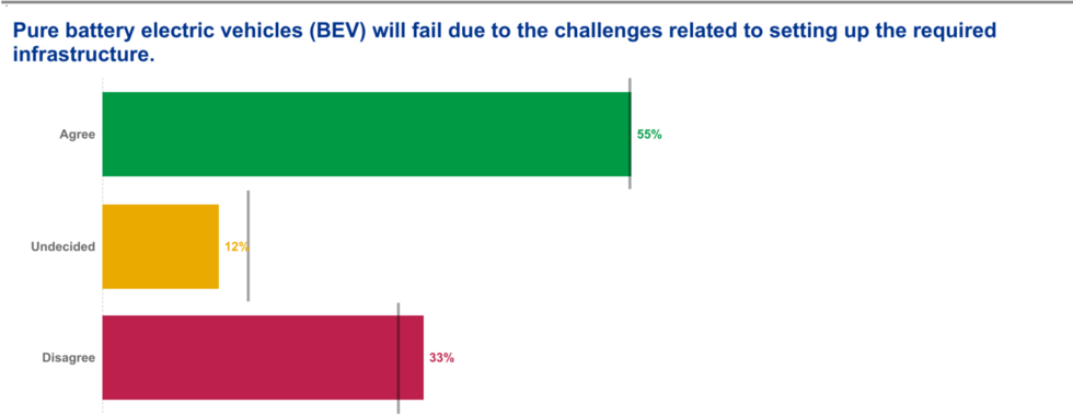 Cheferna övertygade: Fiasko för batterielbilar – och Tesla är frånkörda