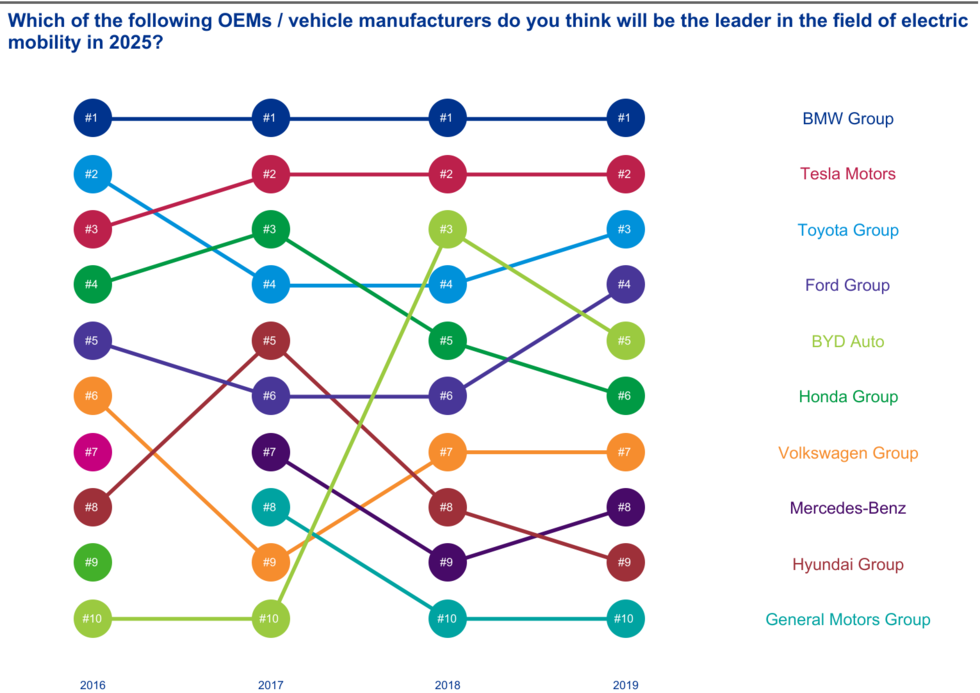 Cheferna övertygade: Fiasko för batterielbilar – och Tesla är frånkörda