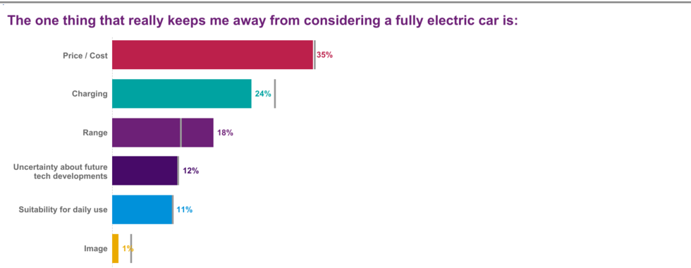 Bilköparna berättar: Därför väljer jag inte en elbil