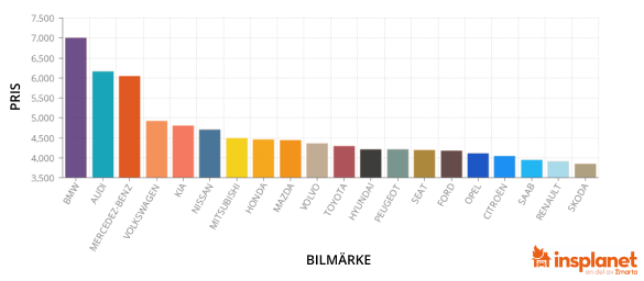 Billigast och dyrast att försäkra: Så mycket skiljer premien