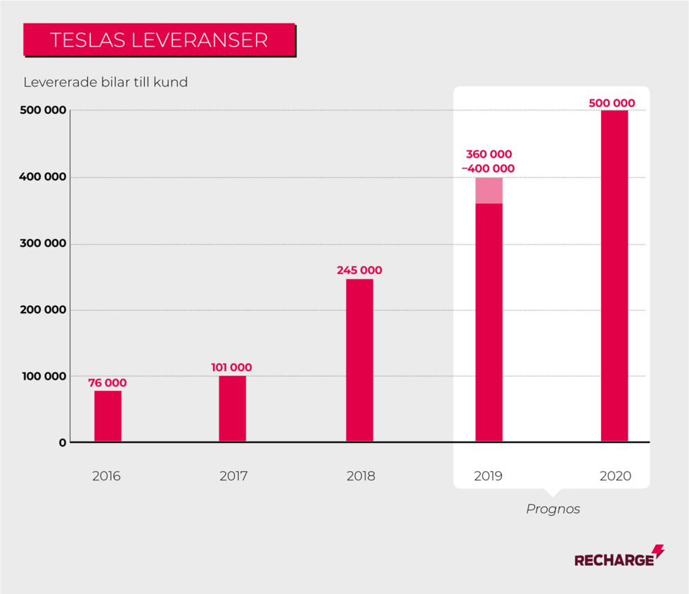Tesla redovisar vinst igen och ökar tempot ytterligare