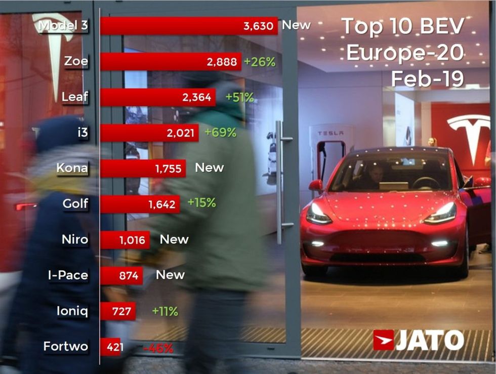 Tesla Model 3 krossar allt motstånd – säljer bäst i Europa