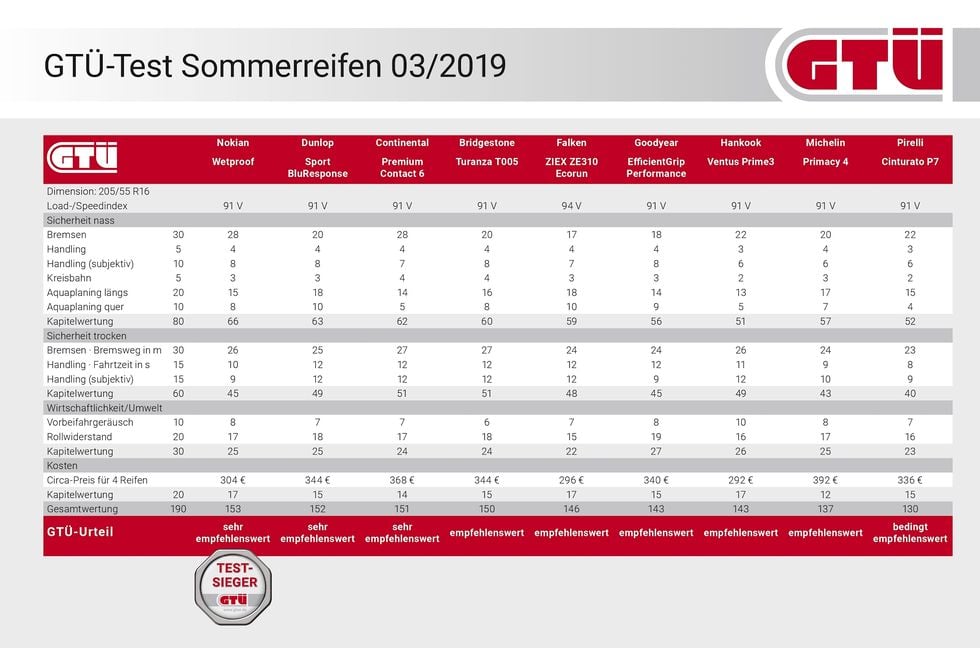 Test sommardäck: Nordiska Nokian Wetproof är vinnare