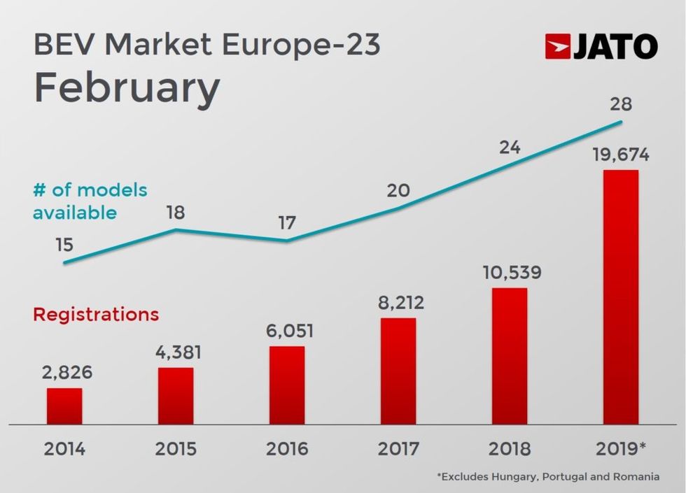 Tesla Model 3 krossar allt motstånd – säljer bäst i Europa
