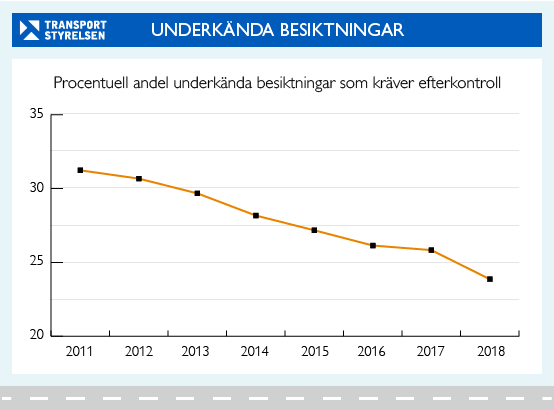Allt färre bilar måste ombesiktigas – och här är vanligaste felet