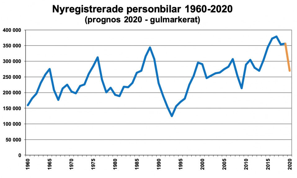 Ny prognos: Kraftigt minskad bilförsäljning 2020