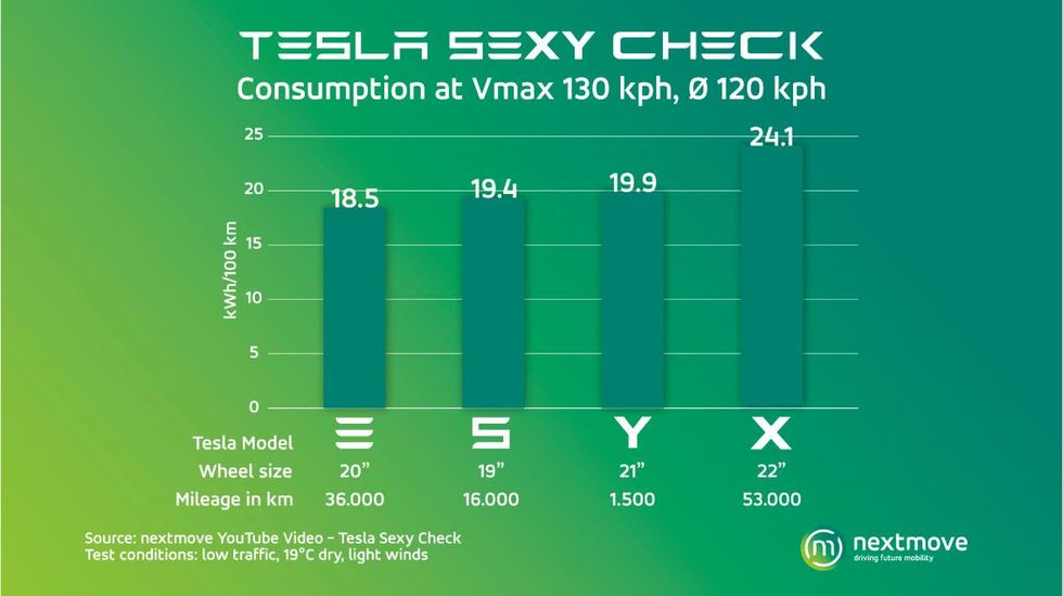 Tesla Model Y överraskar i räckviddstest