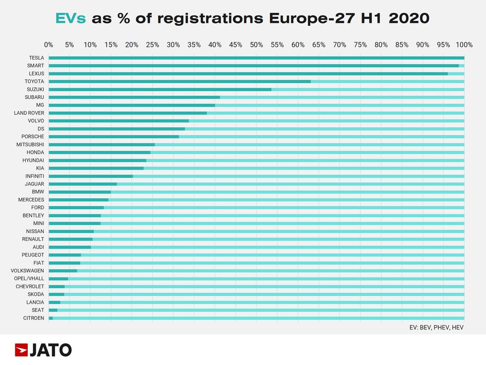Volvo säljer flest laddhybrider i Europa – men utsläppen ökar