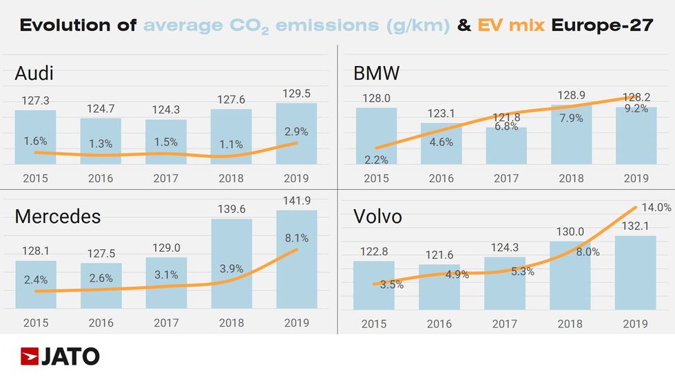 Volvo säljer flest laddhybrider i Europa – men utsläppen ökar
