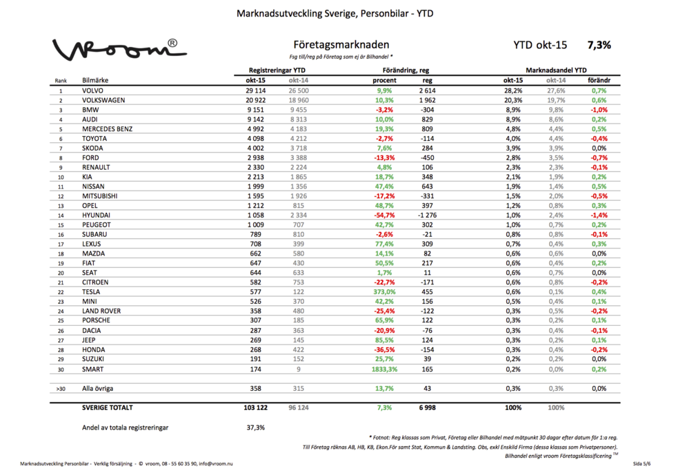 Trots skandalen – svenska tjänstebilister vill ha VW