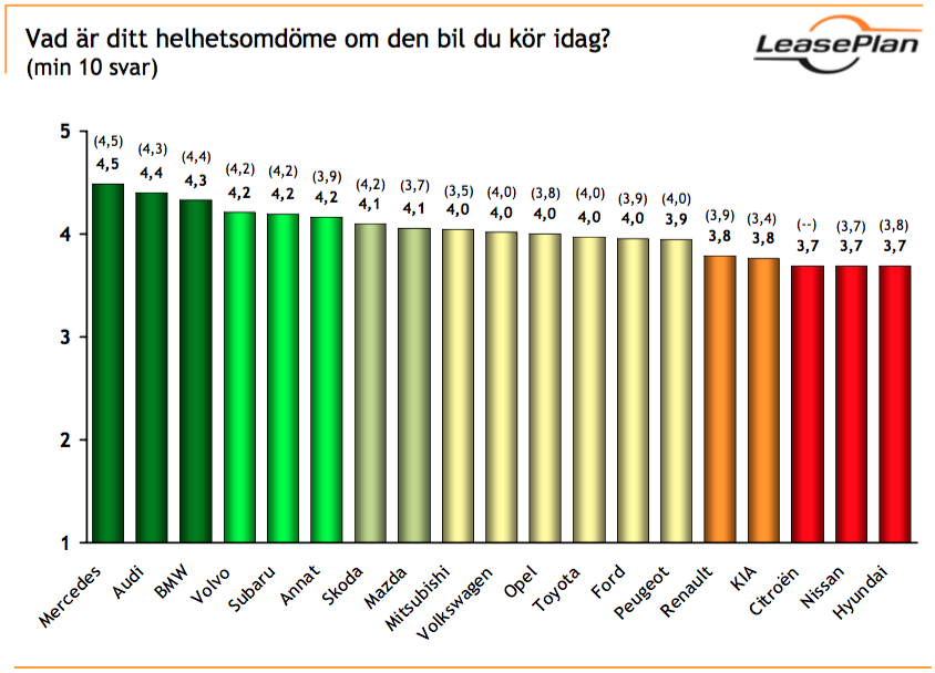 Volvo är störst – men har INTE nöjdaste förarna