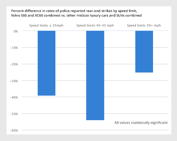 Volvos smarta system hyllas: