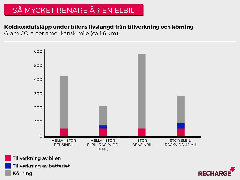 Ny studie gör klart: Elbilar är betydligt renare än bensinbilar
