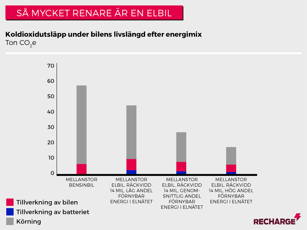 Ny studie gör klart: Elbilar är betydligt renare än bensinbilar
