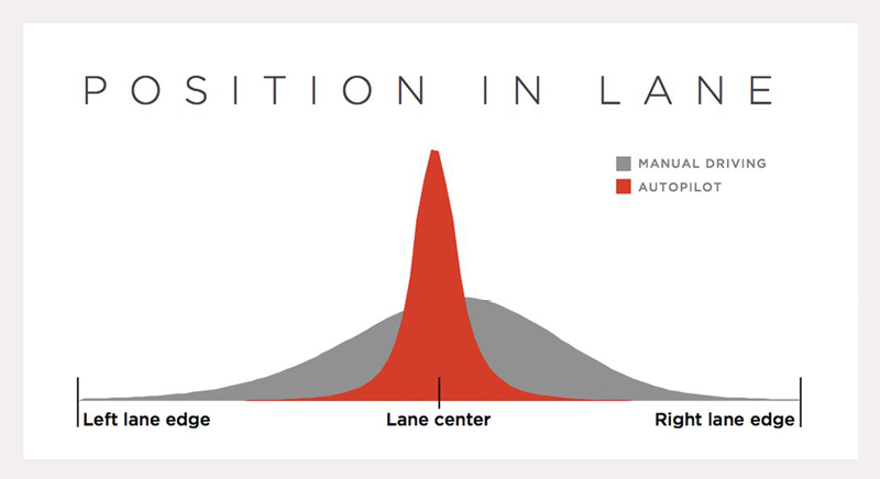 Autopiloten har kört 400 varv runt jorden