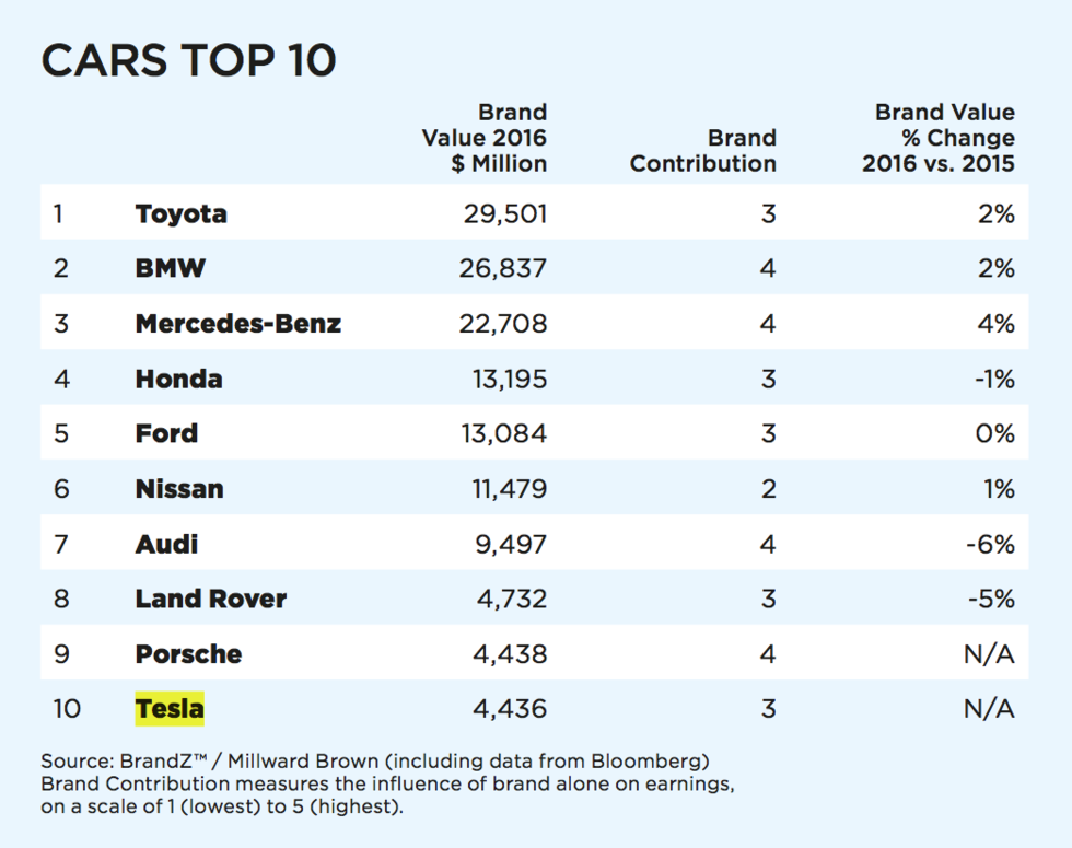 Nu är Tesla värt lika mycket som Porsche
