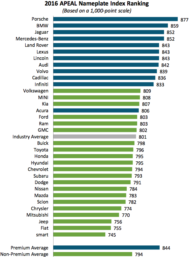 Volvo ökar stort – men rår inte på överlägsna ettan