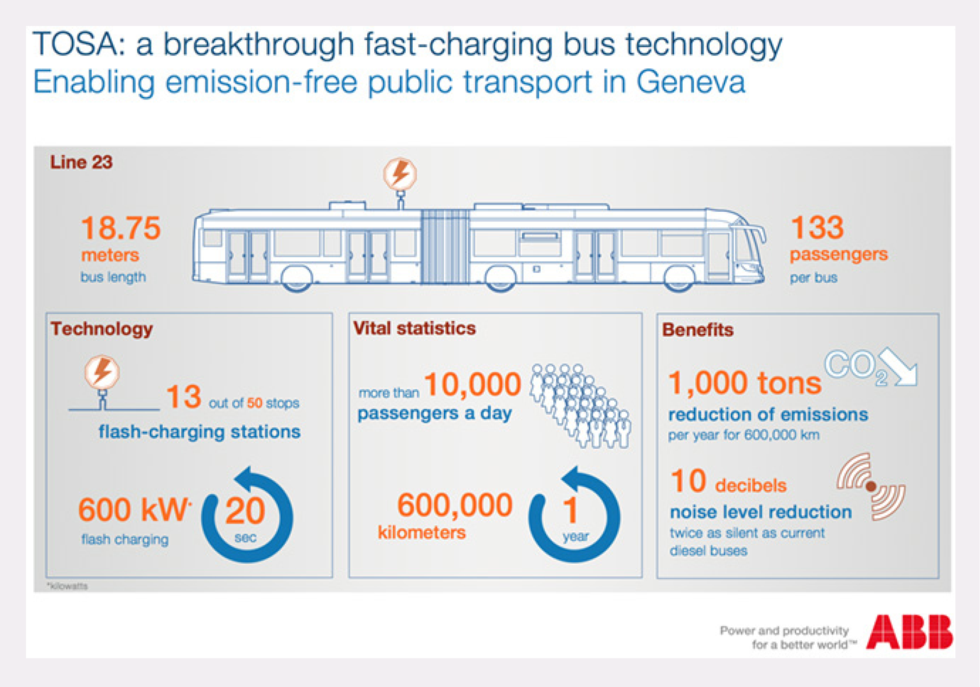 Supersnabb laddare är fem gånger starkare än Teslas Superchargers