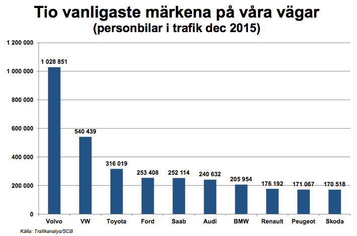 10 fakta om bilismen i Sverige