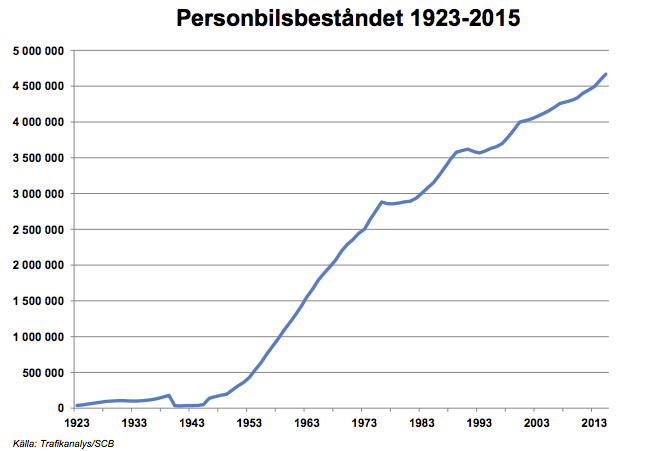 10 fakta om bilismen i Sverige