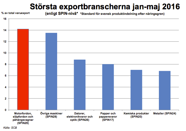 10 fakta om bilismen i Sverige