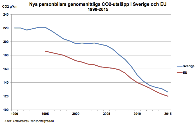 10 fakta om bilismen i Sverige