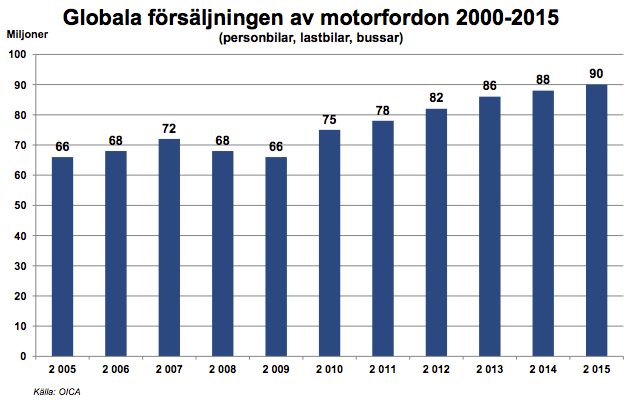 10 fakta om bilismen i Sverige