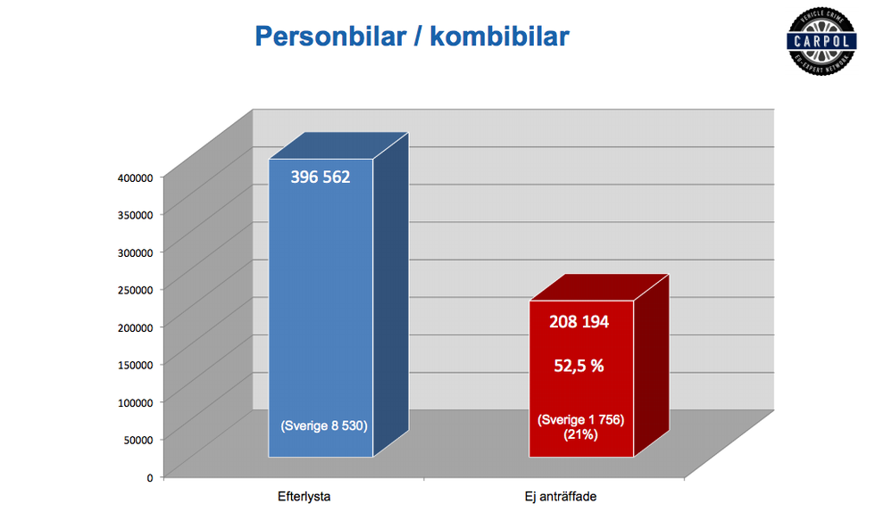 Var tredje stulen bil återfinns aldrig