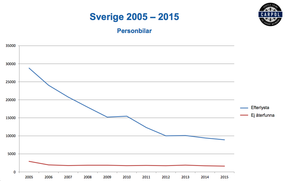 Var tredje stulen bil återfinns aldrig