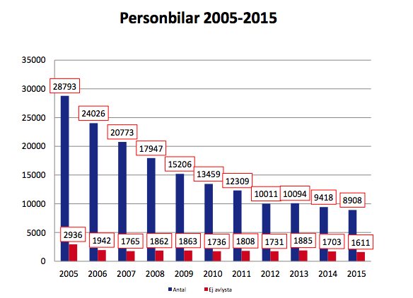 Färre efterlysta bilar – men fler slaktas