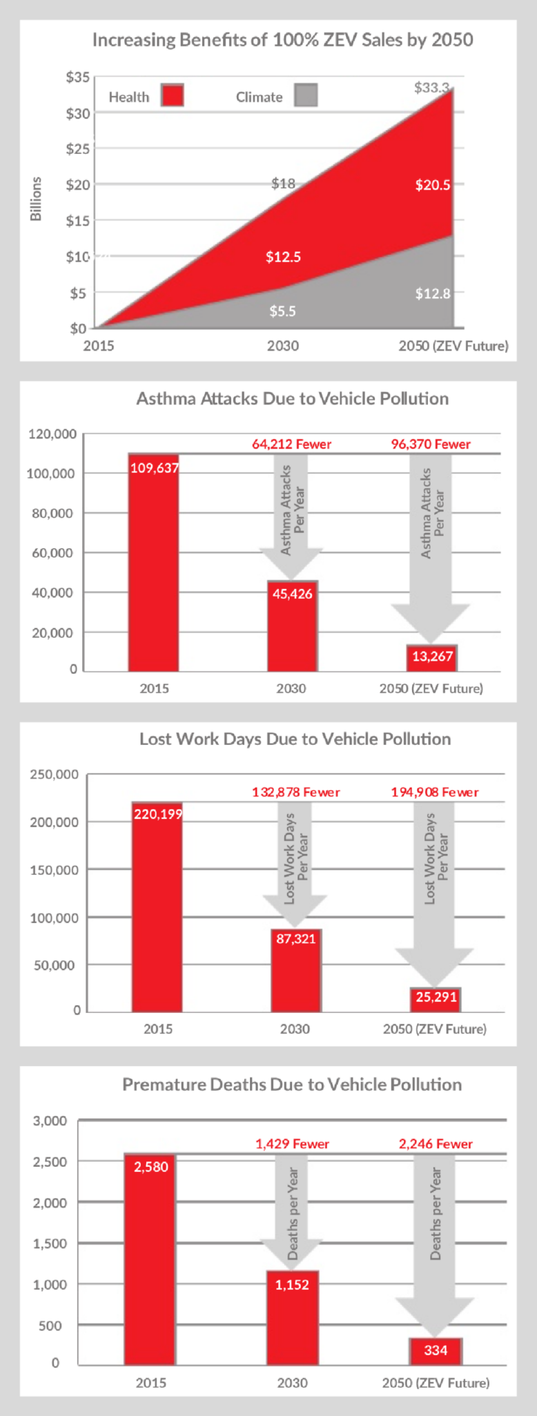 Ny studie: Elbilar kan rädda tusentals liv och spara 300 miljarder kronor