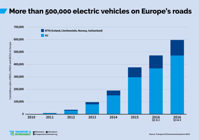 Laddhybrider och elbilar fortsätter öka – men inte lika snabbt som 2015