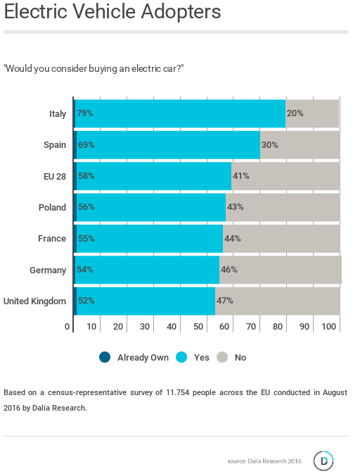 Ny studie: Så många kan tänka sig att köpa en elbil
