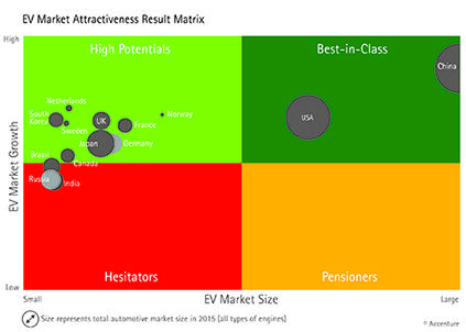 Ny rapport: Sverige har enorm potential för elbilar